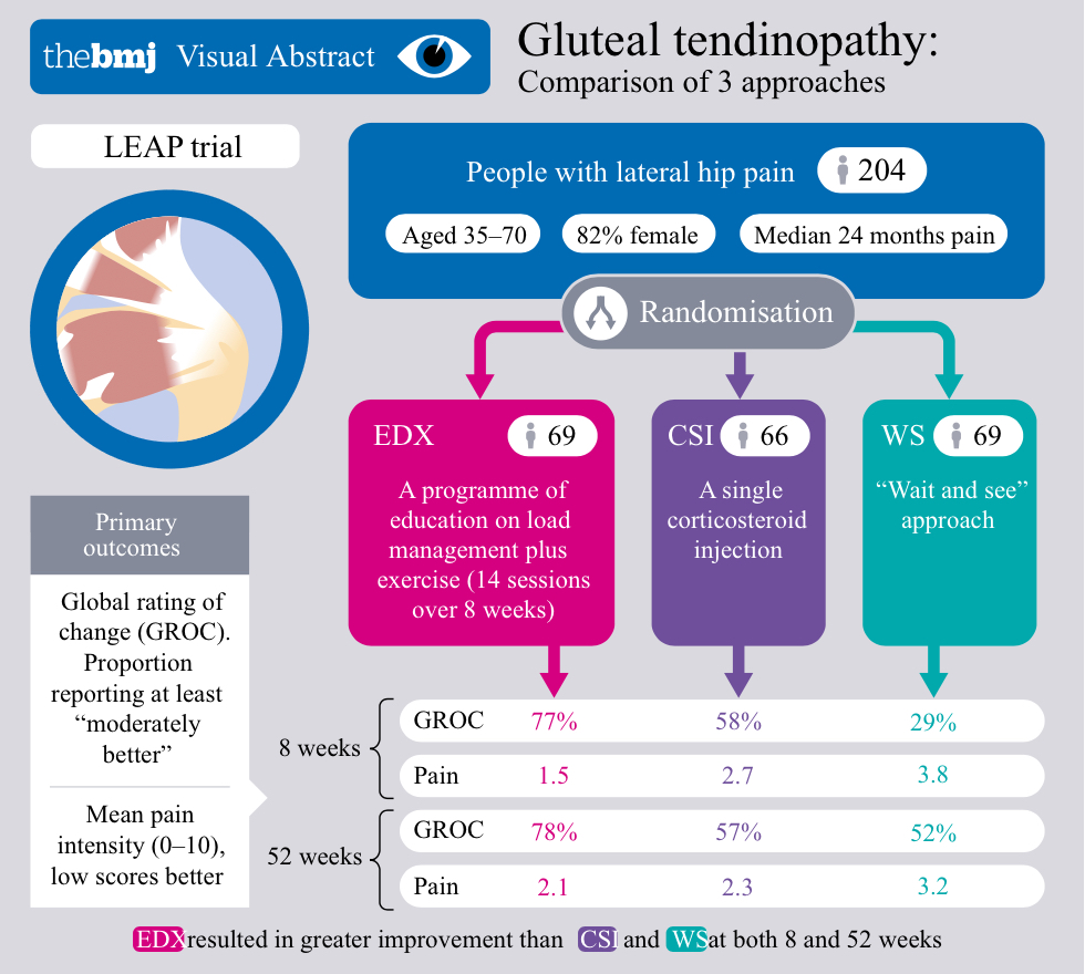 Visual abstract of gluteal tendinopathy