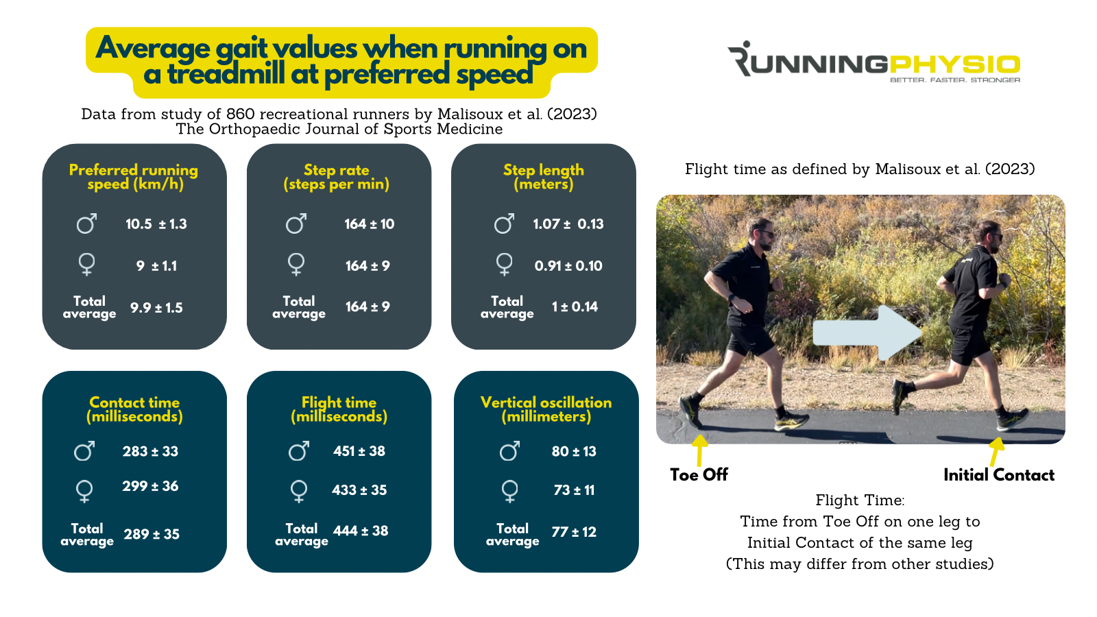 What’s ‘regular’ for working gait?