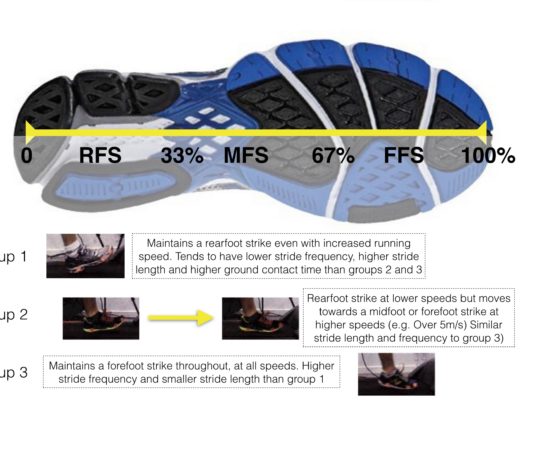 Should I switch to forefoot running