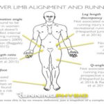 Static alignment in runners, are we moving forward by standing still