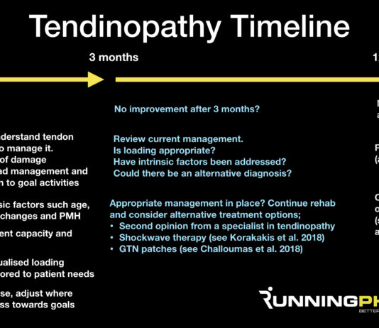 Tendinopathy Treatment Timeline