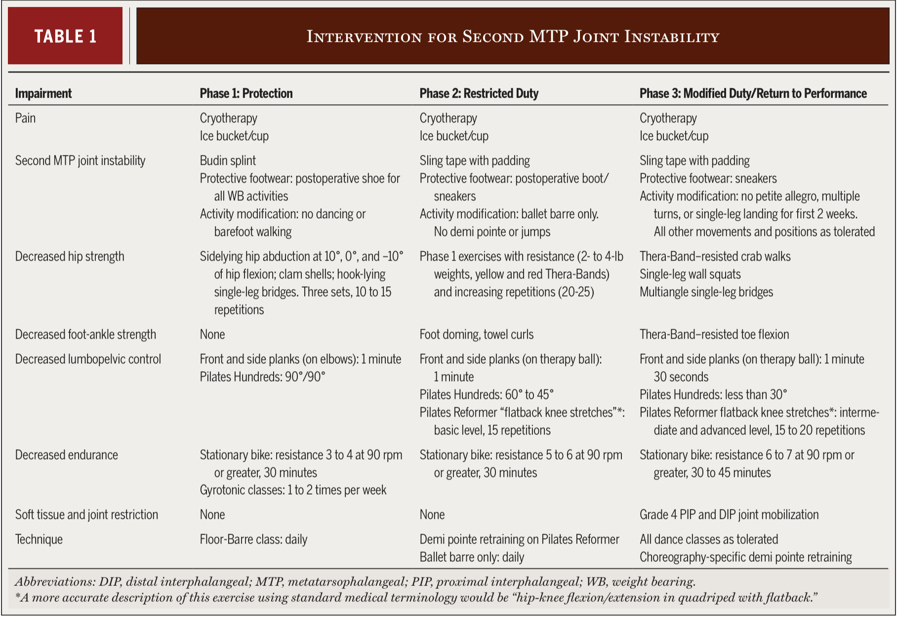 Plantar Plate Injury 3 key treatment phases by Nick Knight RunningPhysio
