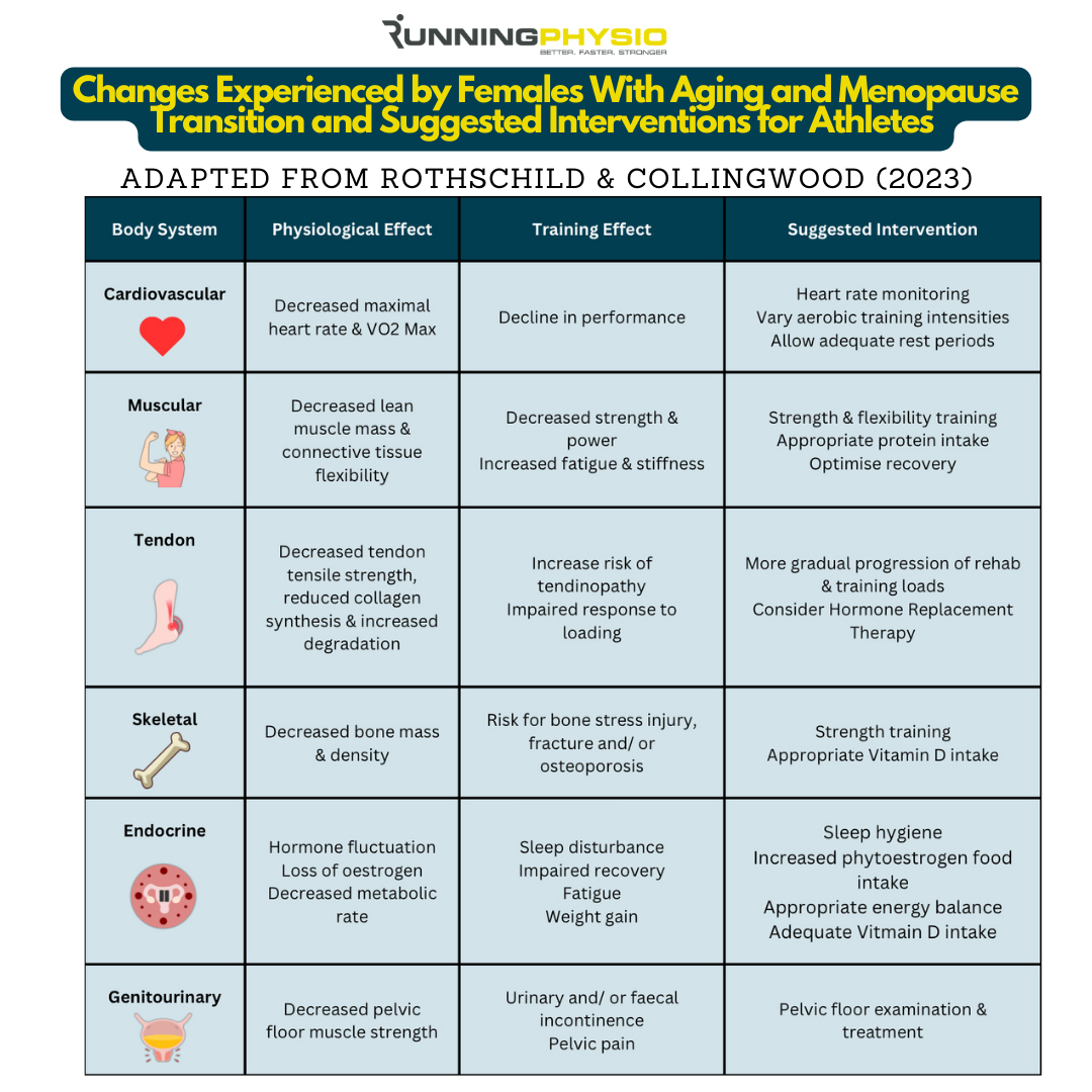 Menopause Transition in Athletes: Results and Remedy Choices