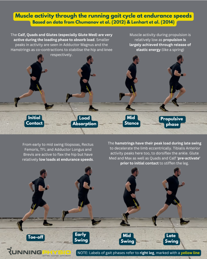 How do we run faster? - RunningPhysio